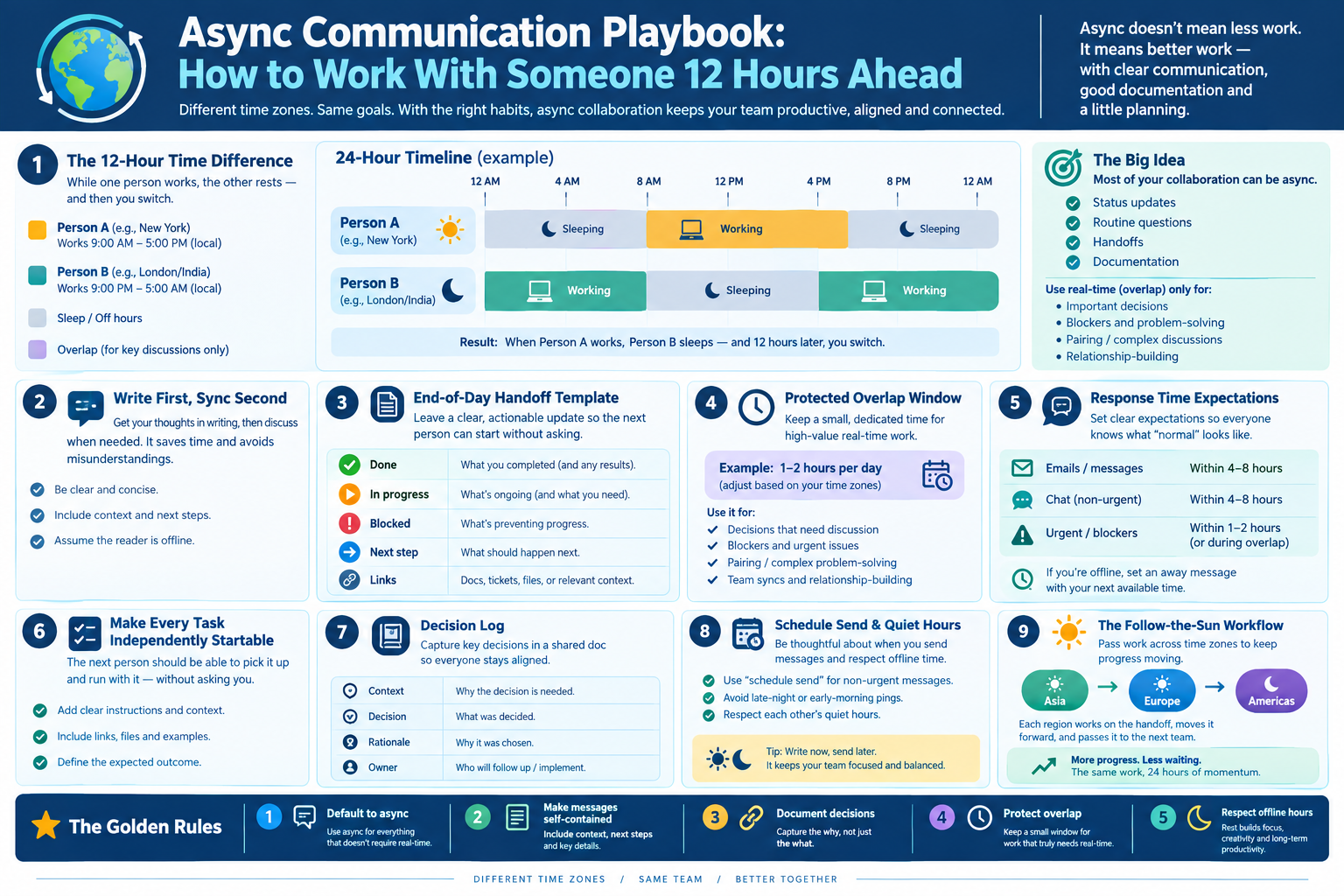 Async Communication Playbook: How to Work With Someone 12 Hours Ahead