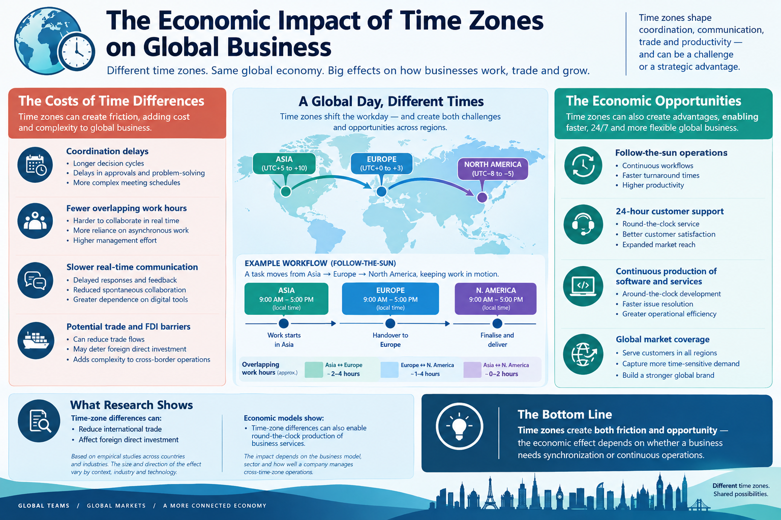 The Economic Impact of Time Zones on Global Business
