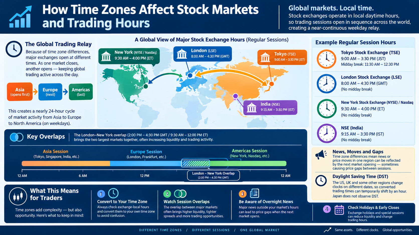 How Time Zones Affect Stock Markets and Trading Hours