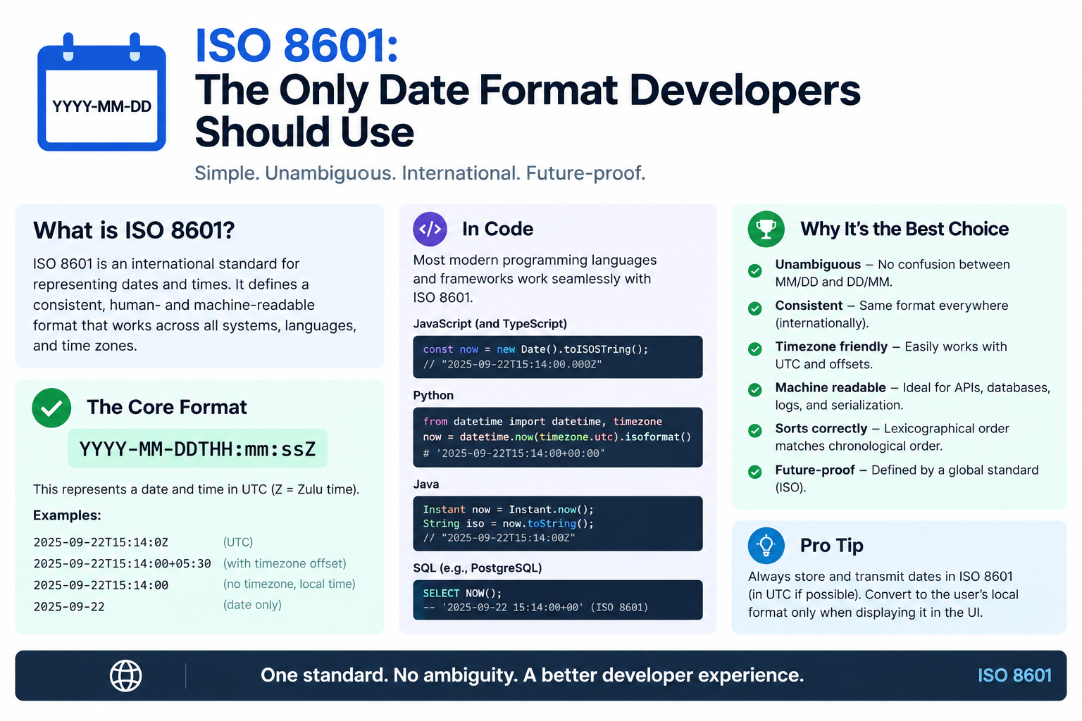 ISO 8601: The Only Date Format Developers Should Use