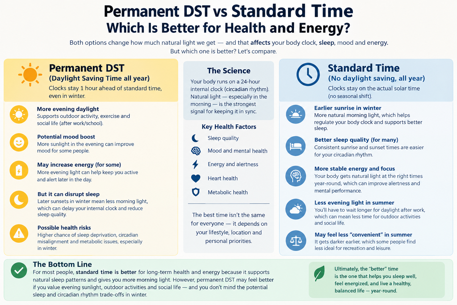 Permanent DST vs Standard Time: Which Is Better for Health and Energy?