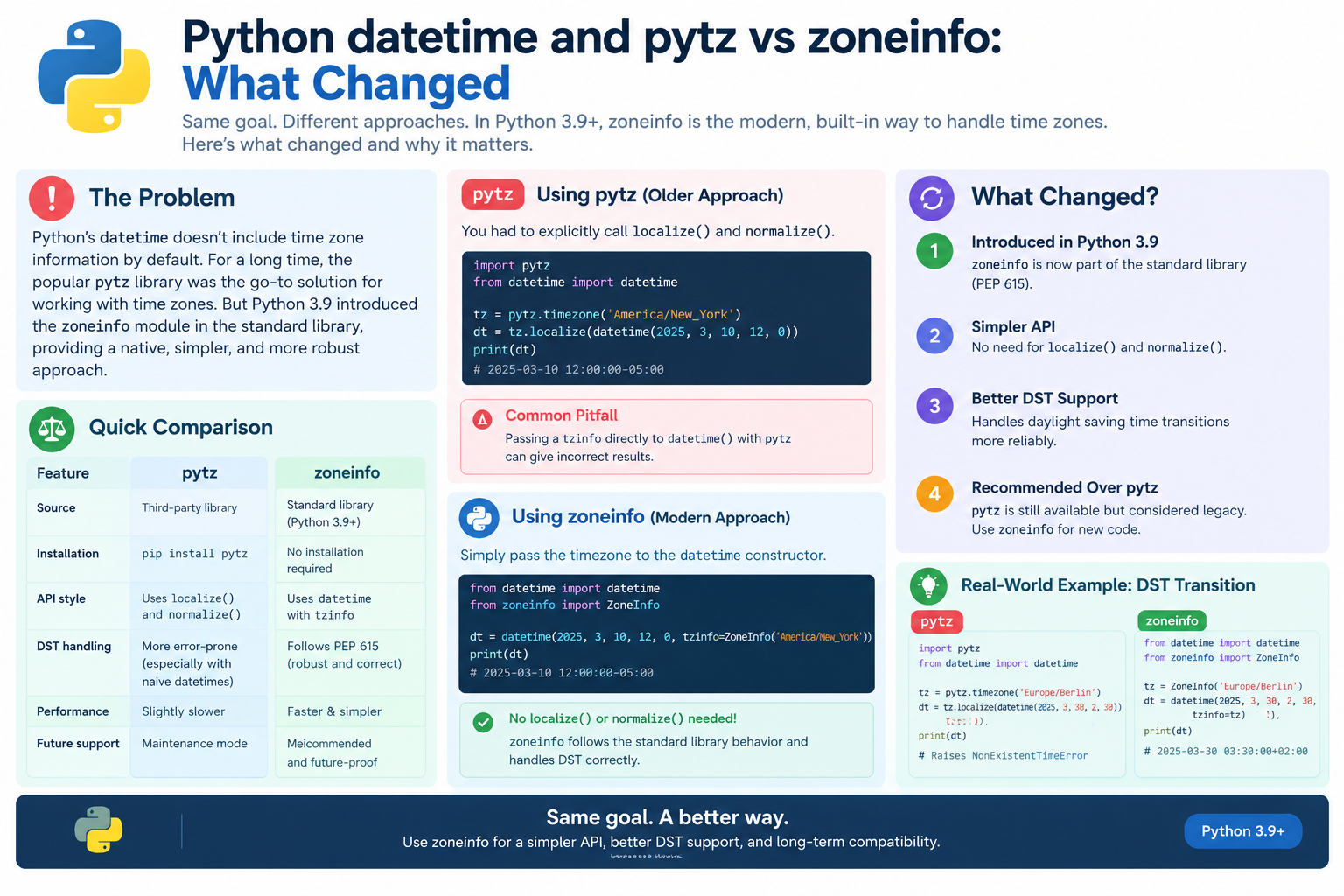 Python datetime and pytz vs zoneinfo: What Changed