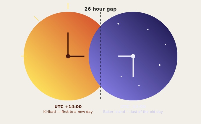 The Shortest and Longest Time Zone Differences You Can Experience