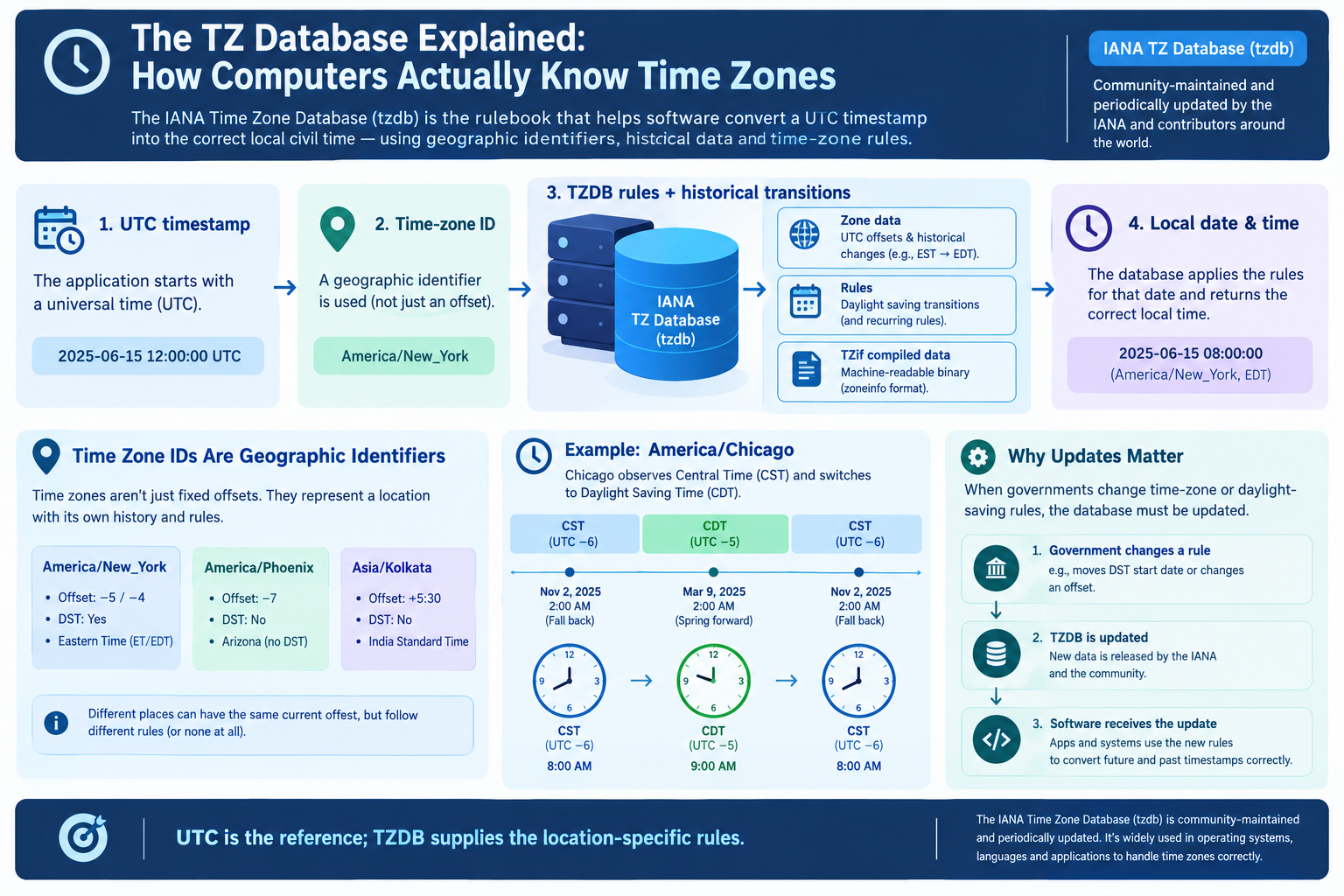 The TZ Database Explained: How Computers Actually Know Time Zones