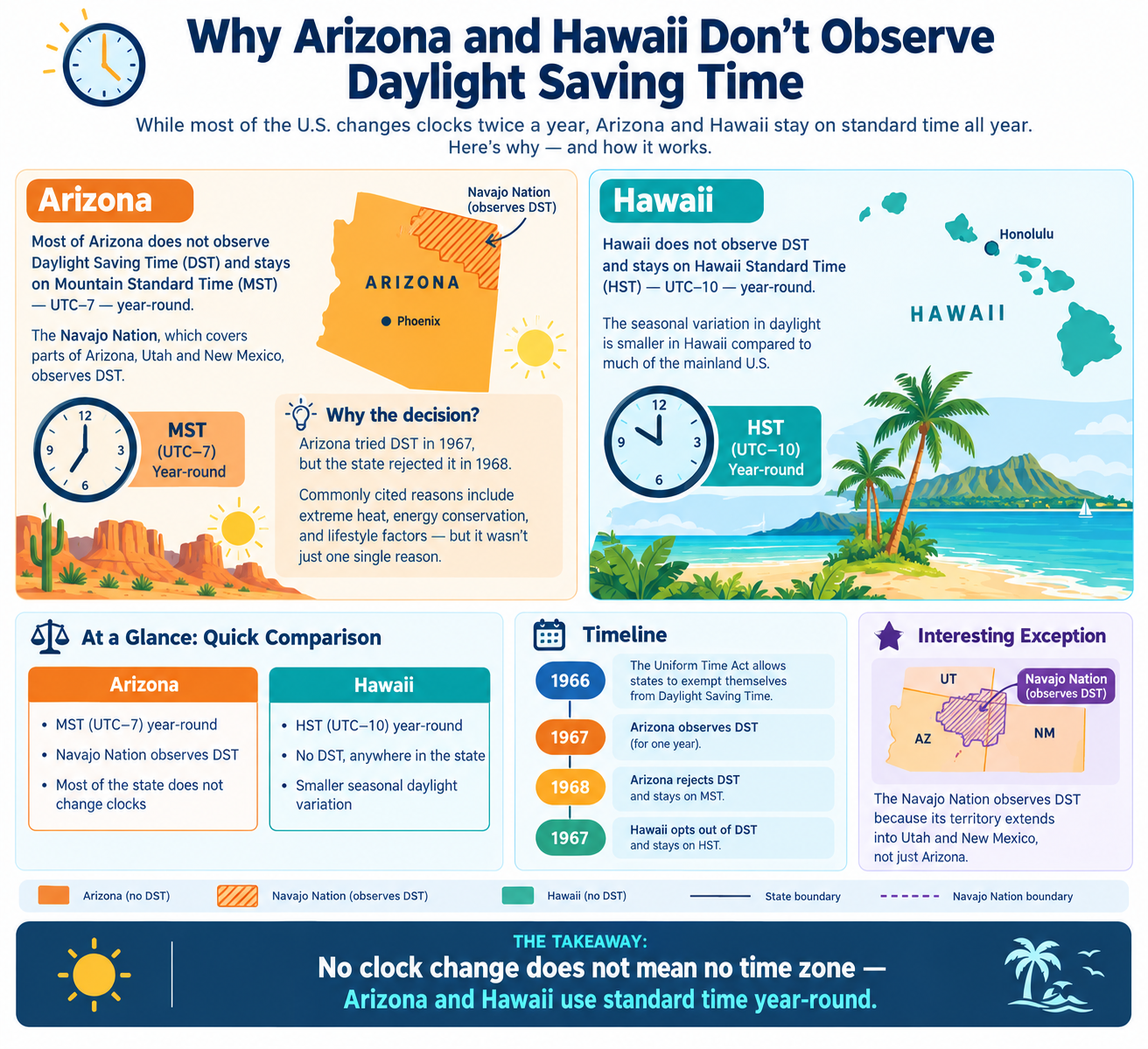 Why Arizona and Hawaii Don't Observe Daylight Saving Time