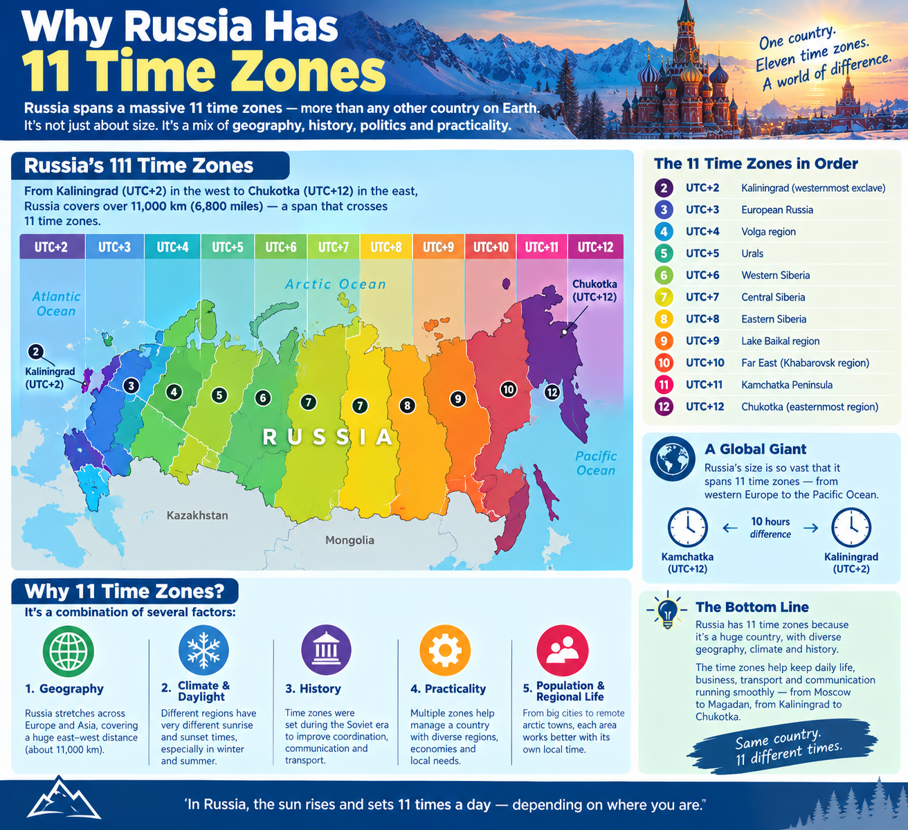 Why Russia Has 11 Time Zones